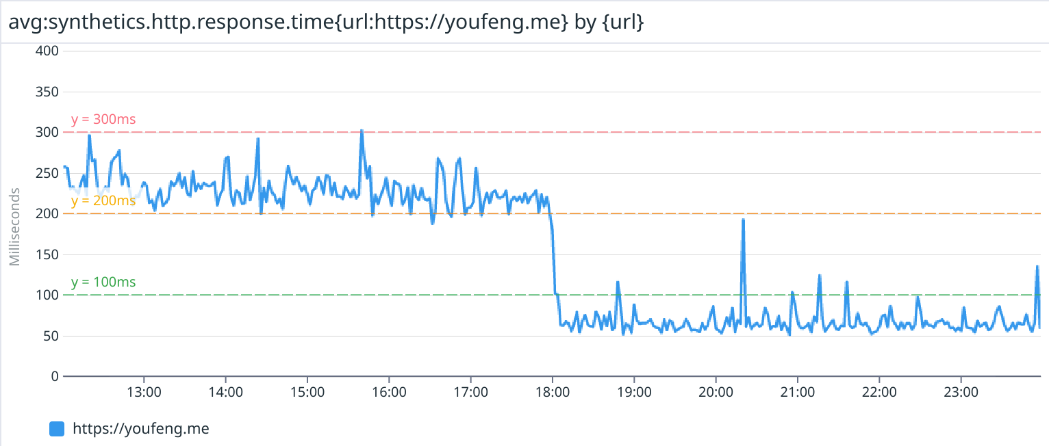 Changed the hosting platform and the effect is remarkable