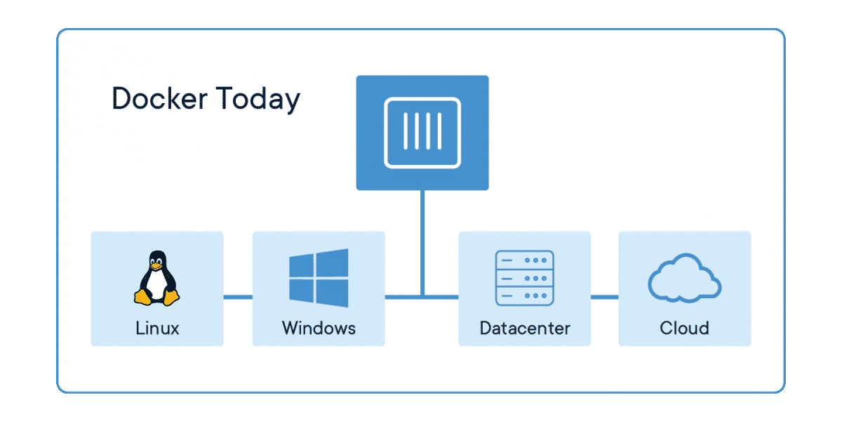 Docker Today