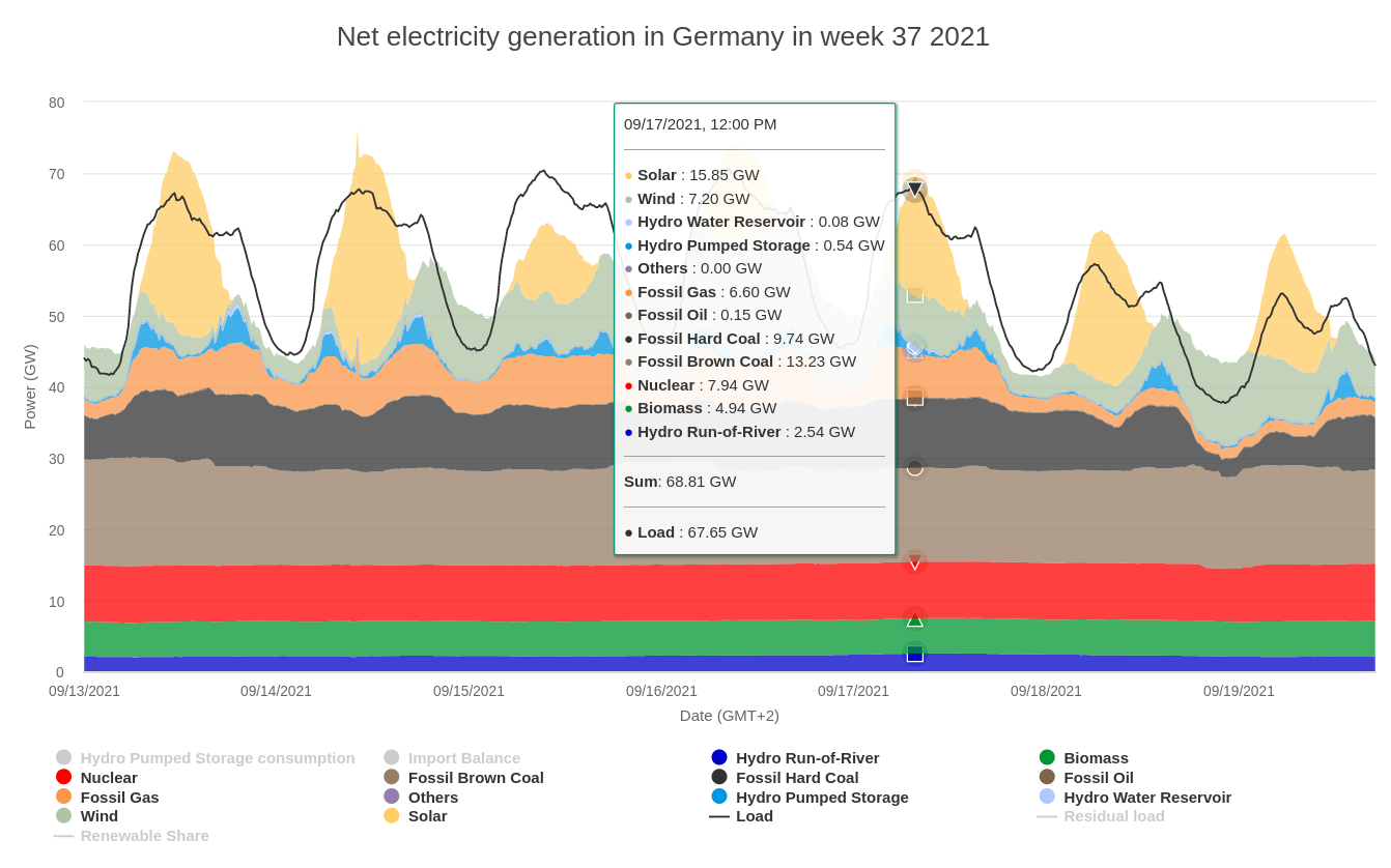 Electricity Production