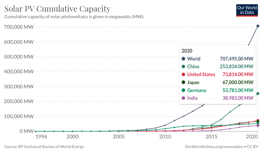 Solar PV Cumulative Capacity