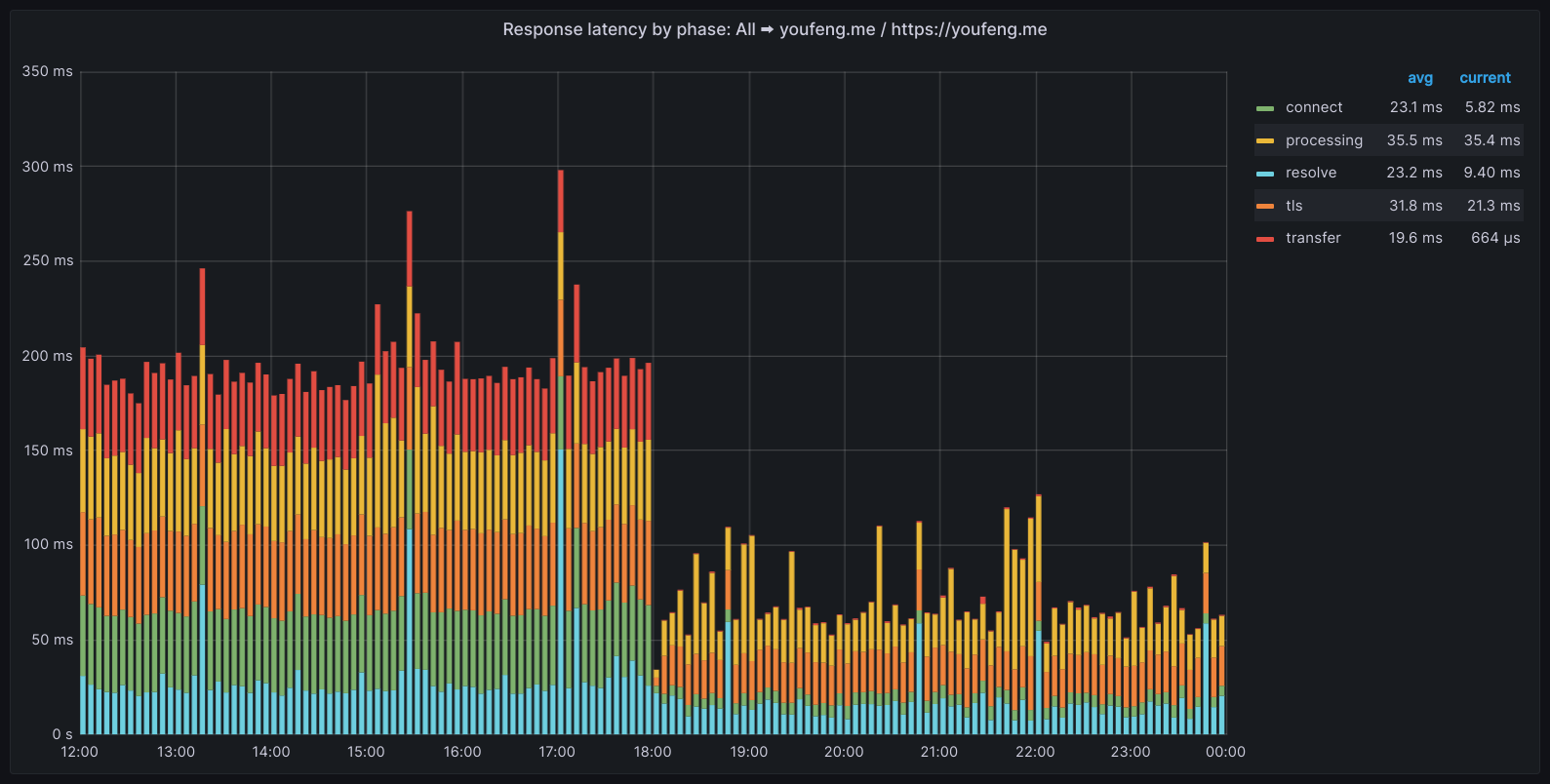 Response latency by Phase