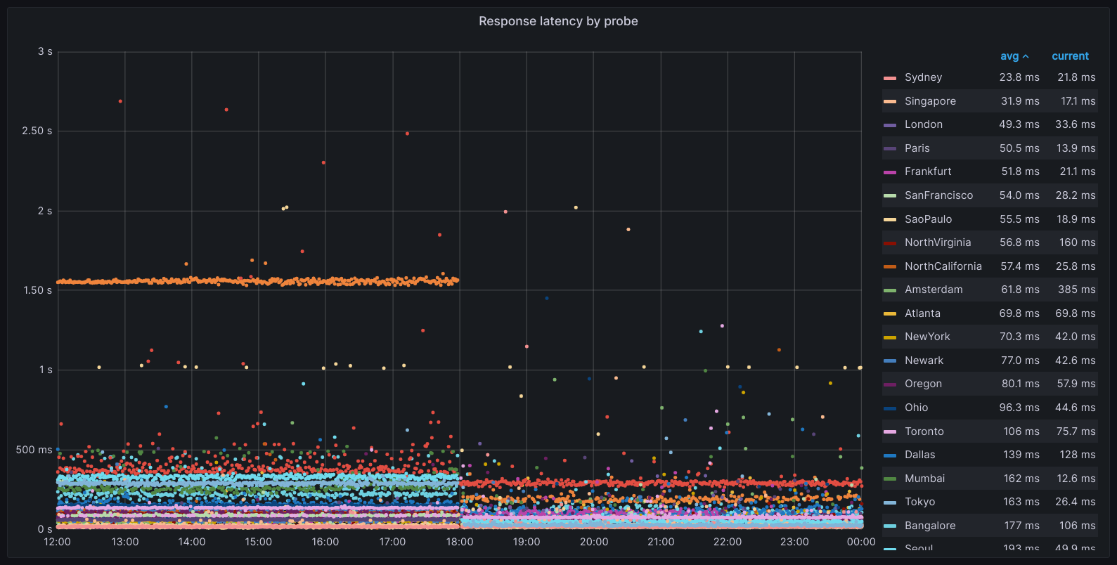 Response latency by Probe (Location)