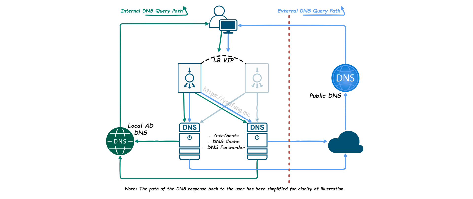 Set up a local DNS service