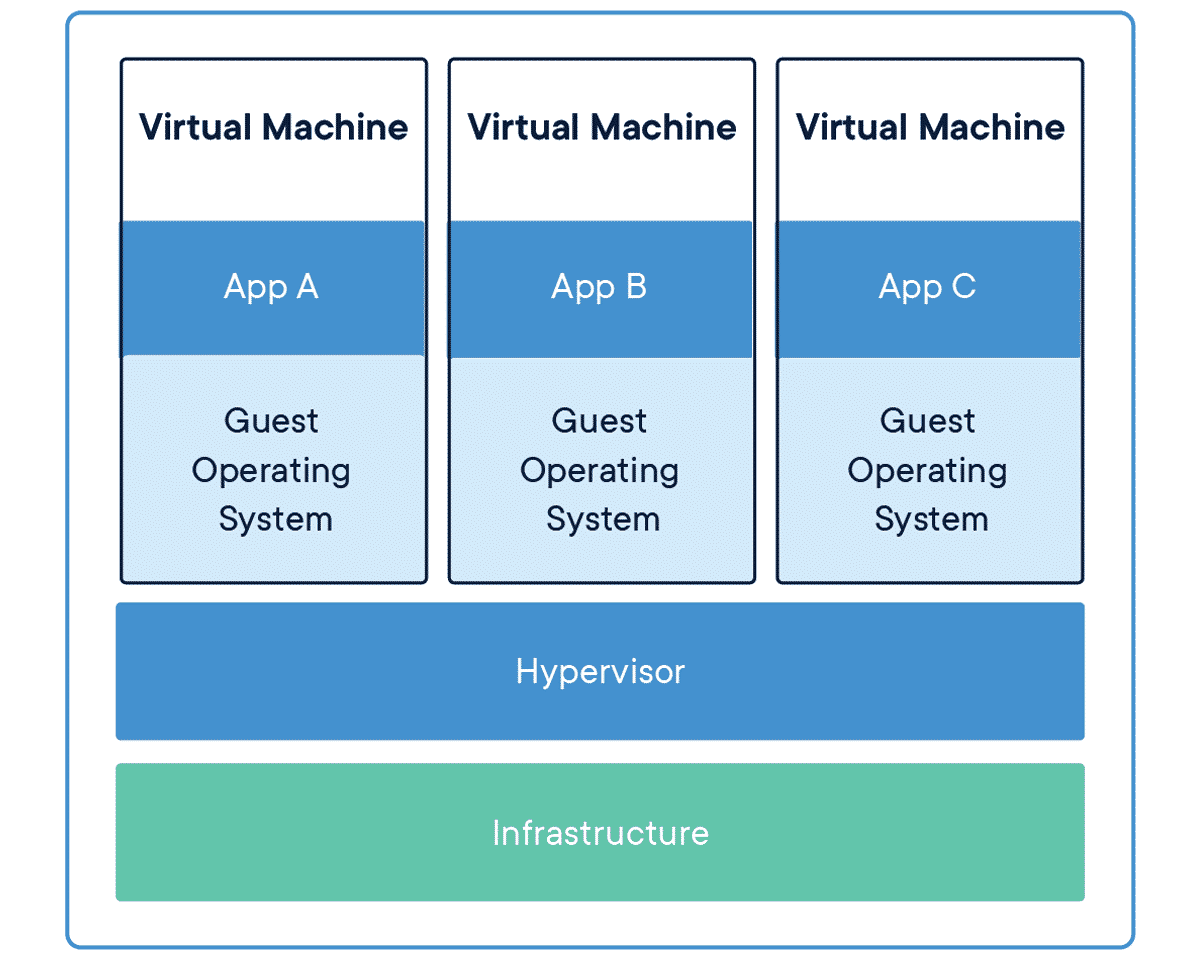 Virtual Machines